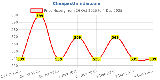myntra.com V-Mart Boys Printed v-mart Price History Graph from 26 Oct 2025 to 3 Dec 2025