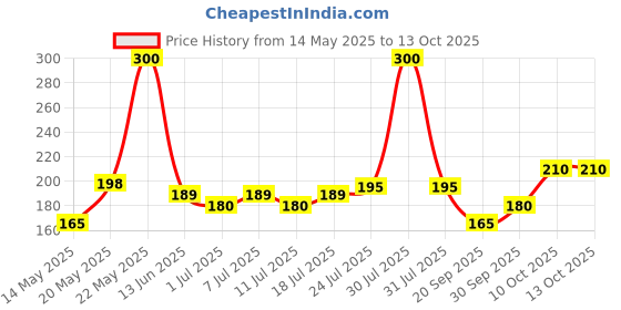 myntra.com V-Mart Boys Printed Applique T-shirt v-mart Price History Graph from 14 May 2025 to 13 Oct 2025