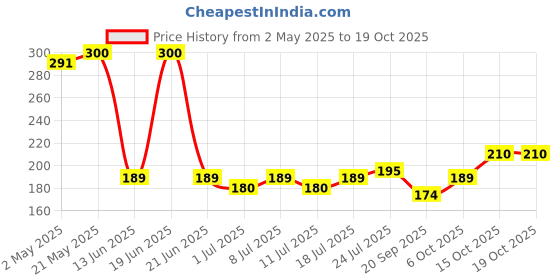 myntra.com V-Mart Boys Printed Applique T-shirt v-mart Price History Graph from 2 May 2025 to 19 Oct 2025