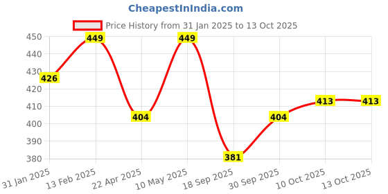 myntra.com V-Mart Boys Printed Casual Typography Sweatshirt v-mart Price History Graph from 31 Jan 2025 to 13 Oct 2025
