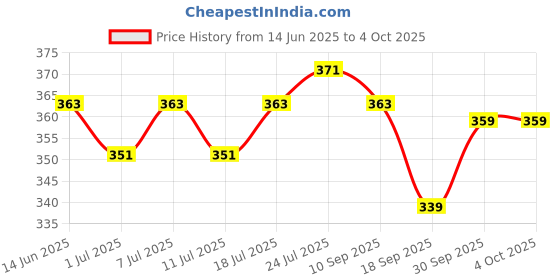 myntra.com V-Mart Boys Printed Cotton Mid-Rise Joggers v-mart Price History Graph from 14 Jun 2025 to 4 Oct 2025