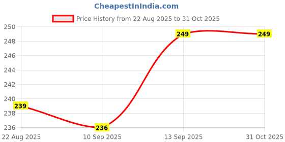 myntra.com V-Mart Boys Printed Cotton Single Jersey Hooded Vest v-mart Price History Graph from 22 Aug 2025 to 30 Oct 2025