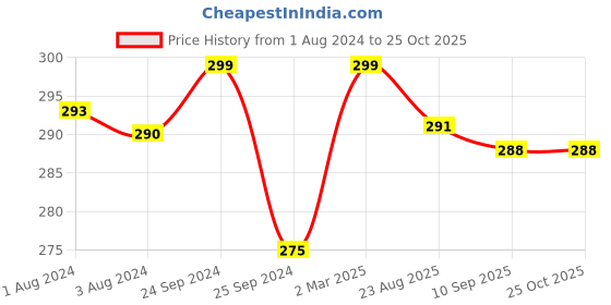 myntra.com V-Mart Boys Printed Cotton Sleeveless T-Shirt v-mart Price History Graph from 1 Aug 2024 to 25 Oct 2025
