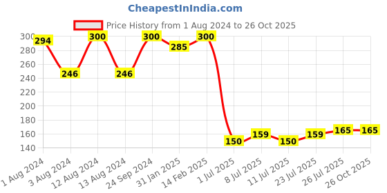 myntra.com V-Mart Boys Printed Cotton T-shirt v-mart Price History Graph from 1 Aug 2024 to 26 Oct 2025
