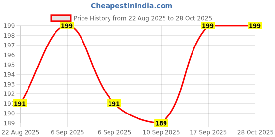 myntra.com V-Mart Boys Printed Cotton T-shirt v-mart Price History Graph from 22 Aug 2025 to 28 Oct 2025
