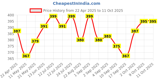 myntra.com V-Mart Boys Printed Extended Sleeves Pockets T-shirt v-mart Price History Graph from 22 Apr 2025 to 10 Oct 2025