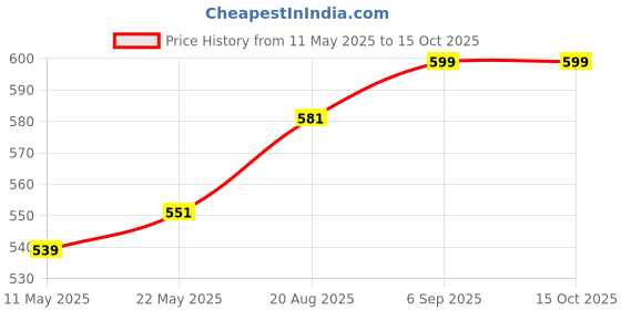 myntra.com V-Mart Boys Printed Extended Sleeves Pockets T-shirt v-mart Price History Graph from 11 May 2025 to 14 Oct 2025