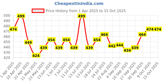 myntra.com V-Mart Boys Printed Extended Sleeves T-shirt v-mart Price History Graph from 1 Apr 2025 to 15 Oct 2025