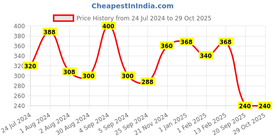 myntra.com V-Mart Boys Printed Fleece Lounge Pants v-mart Price History Graph from 24 Jul 2024 to 28 Oct 2025