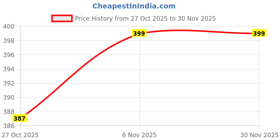 myntra.com V-Mart Boys Printed Front-Open Long Sleeves Hooded Sweatshirt v-mart Price History Graph from 27 Oct 2025 to 30 Nov 2025