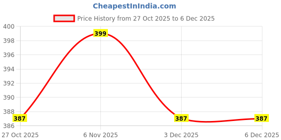 myntra.com V-Mart Boys Printed Hooded Long Sleeves Pullover Sweatshirt v-mart Price History Graph from 27 Oct 2025 to 6 Dec 2025