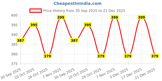 myntra.com V-Mart Boys Printed Hooded Pullover Sweatshirt v-mart Price History Graph from 30 Sep 2025 to 21 Dec 2025