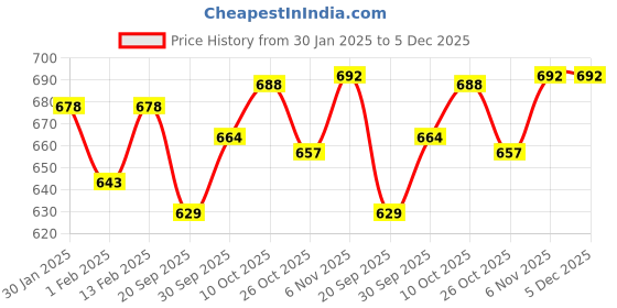 myntra.com V-Mart Boys Printed Hooded Sweatshirt v-mart Price History Graph from 30 Jan 2025 to 5 Dec 2025