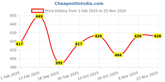 myntra.com V-Mart Boys Printed Hooded Sweatshirt v-mart Price History Graph from 1 Feb 2025 to 24 Nov 2025