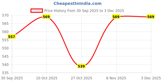 myntra.com V-Mart Boys Printed Hooded T-Shirt v-mart Price History Graph from 30 Sep 2025 to 3 Dec 2025