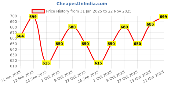 myntra.com V-Mart Boys Printed Long Sleeves Sweatshirt v-mart Price History Graph from 31 Jan 2025 to 22 Nov 2025