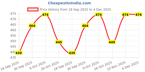 myntra.com V-Mart Boys Printed Mid Rise Fleece W-Pyjama Joggers v-mart Price History Graph from 18 Sep 2025 to 4 Dec 2025