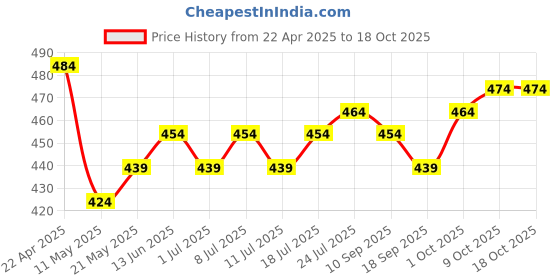 myntra.com V-Mart Boys Printed Mid-Rise Regular Fit Shorts v-mart Price History Graph from 22 Apr 2025 to 17 Oct 2025