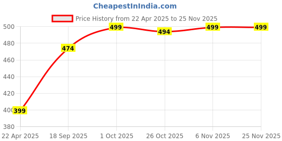 myntra.com V-Mart Boys Printed Mid-Rise Track Pant v-mart Price History Graph from 22 Apr 2025 to 24 Nov 2025