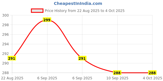 myntra.com V-Mart Boys Printed Pockets T-shirt v-mart Price History Graph from 22 Aug 2025 to 4 Oct 2025