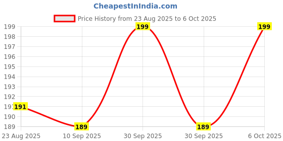 myntra.com V-Mart Boys Printed Pockets T-shirt v-mart Price History Graph from 23 Aug 2025 to 6 Oct 2025