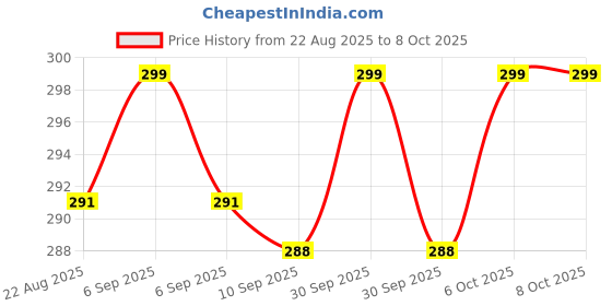 myntra.com V-Mart Boys Printed Pockets T-shirt v-mart Price History Graph from 22 Aug 2025 to 4 Oct 2025