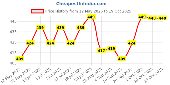 myntra.com V-Mart Boys Printed Pockets T-shirt v-mart Price History Graph from 12 May 2025 to 17 Oct 2025