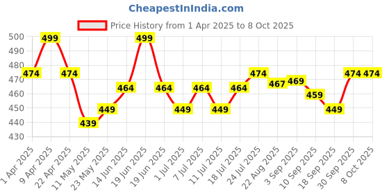 myntra.com V-Mart Boys Printed Pockets T-shirt v-mart Price History Graph from 1 Apr 2025 to 4 Oct 2025