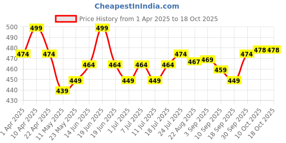myntra.com V-Mart Boys Printed Pockets T-shirt v-mart Price History Graph from 1 Apr 2025 to 18 Oct 2025