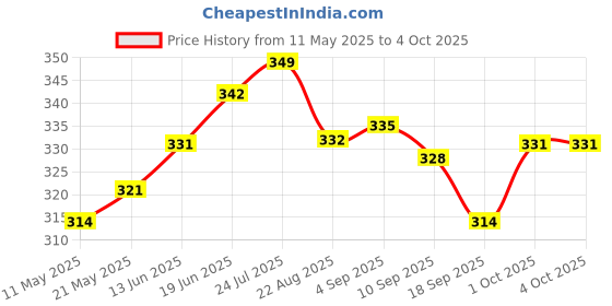 myntra.com V-Mart Boys Printed Pockets T-shirt v-mart Price History Graph from 11 May 2025 to 4 Oct 2025