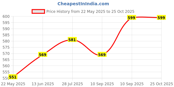 myntra.com V-Mart Boys Printed Pockets T-shirt v-mart Price History Graph from 22 May 2025 to 25 Oct 2025