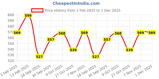 myntra.com V-Mart Boys Printed Pullover v-mart Price History Graph from 1 Feb 2025 to 30 Nov 2025