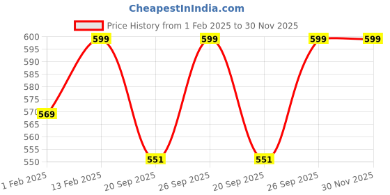 myntra.com V-Mart Boys Printed Pullover Sweatshirt v-mart Price History Graph from 1 Feb 2025 to 30 Nov 2025
