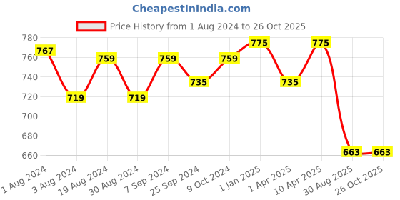 myntra.com V-Mart Boys Printed Pure Cotton Shirt & Shorts With Jacket v-mart Price History Graph from 1 Aug 2024 to 25 Oct 2025