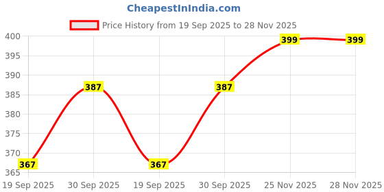 myntra.com V-Mart Boys Printed Pure Cotton Sweatshirt with Joggers v-mart Price History Graph from 19 Sep 2025 to 27 Nov 2025