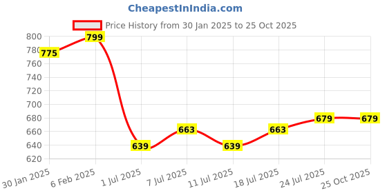 myntra.com V-Mart Boys Printed Pure Cotton T-shirt & Shorts With Jacket v-mart Price History Graph from 30 Jan 2025 to 25 Oct 2025
