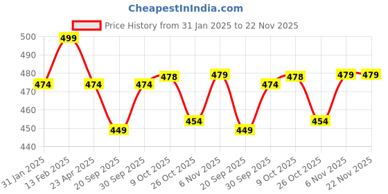 myntra.com V-Mart Boys Printed Pyjamas v-mart Price History Graph from 31 Jan 2025 to 22 Nov 2025
