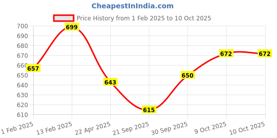 myntra.com V-Mart Boys Printed Pyjamas v-mart Price History Graph from 1 Feb 2025 to 9 Oct 2025