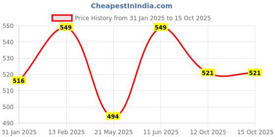 myntra.com V-Mart Boys Printed Pyjamas v-mart Price History Graph from 31 Jan 2025 to 15 Oct 2025