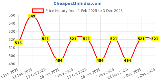 myntra.com V-Mart Boys Printed Pyjamas v-mart Price History Graph from 1 Feb 2025 to 3 Dec 2025