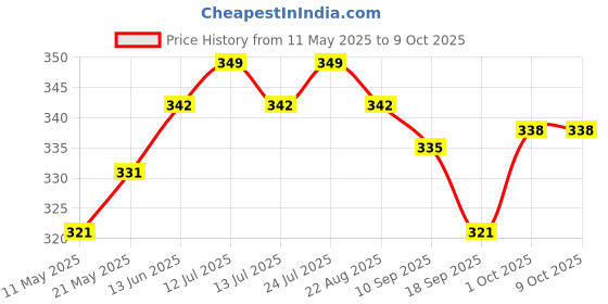 myntra.com V-Mart Boys Printed Raw Edge T-shirt v-mart Price History Graph from 11 May 2025 to 9 Oct 2025