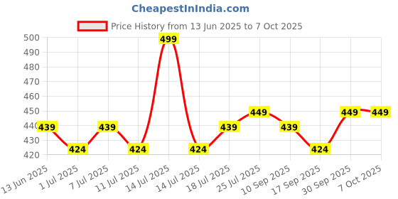 myntra.com V-Mart Boys Printed Regular Fit Mid-Rise Shorts v-mart Price History Graph from 13 Jun 2025 to 4 Oct 2025
