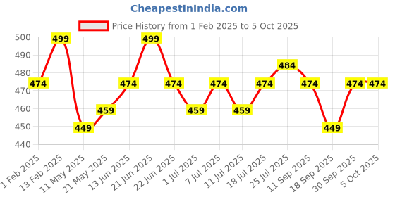 myntra.com V-Mart Boys Printed Regular Kurta with Pyjamas v-mart Price History Graph from 1 Feb 2025 to 4 Oct 2025
