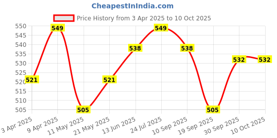 myntra.com V-Mart Boys Printed Regular Pure Cotton Kurta with Pyjamas v-mart Price History Graph from 3 Apr 2025 to 10 Oct 2025