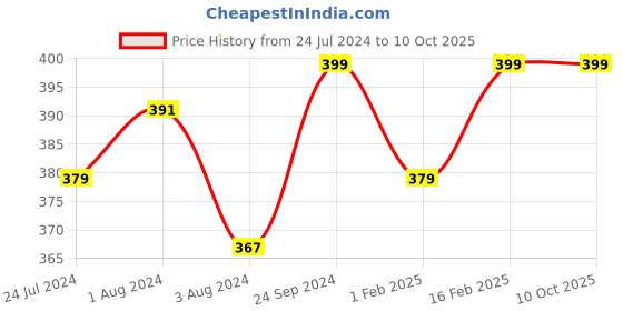 myntra.com V-Mart Boys Printed Round Neck Acrylic Pullover v-mart Price History Graph from 24 Jul 2024 to 4 Oct 2025