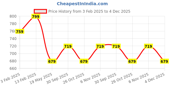myntra.com V-Mart Boys Printed Round Neck Long Sleeves Sweatshirt With Trouser v-mart Price History Graph from 3 Feb 2025 to 4 Dec 2025