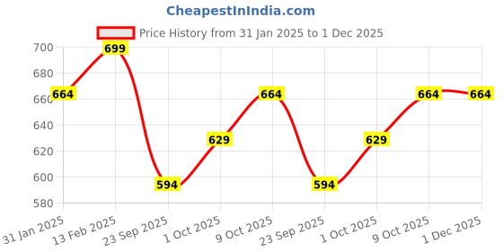 myntra.com V-Mart Boys Printed Round Neck Long Sleeves T-Shirt With Trouser v-mart Price History Graph from 31 Jan 2025 to 30 Nov 2025