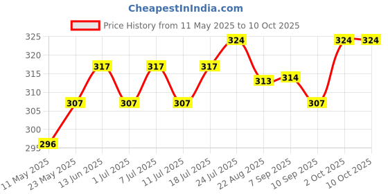 myntra.com V-Mart Boys Printed Round Neck Long Sleeves T-Shirt With Trouser v-mart Price History Graph from 11 May 2025 to 4 Oct 2025