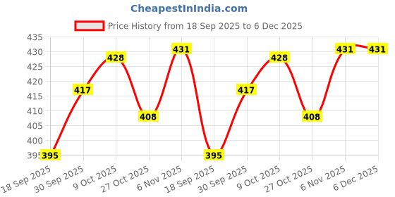myntra.com V-Mart Boys Printed Round Neck Pullover Sweatshirt v-mart Price History Graph from 18 Sep 2025 to 5 Dec 2025