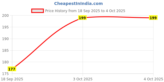 myntra.com V-Mart Boys Printed Round Neck Pullover Sweatshirt v-mart Price History Graph from 18 Sep 2025 to 4 Oct 2025